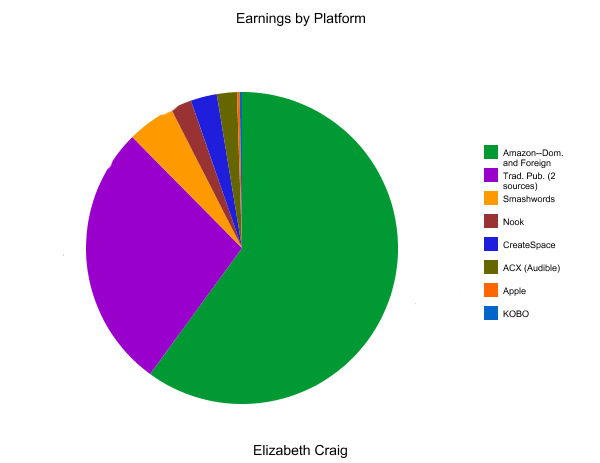 Platform Earnings Pie Chart