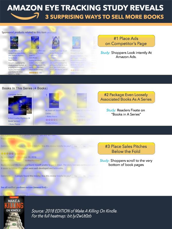 An infographic from Michael Alvear shows where readers focus on an Amazon book page.