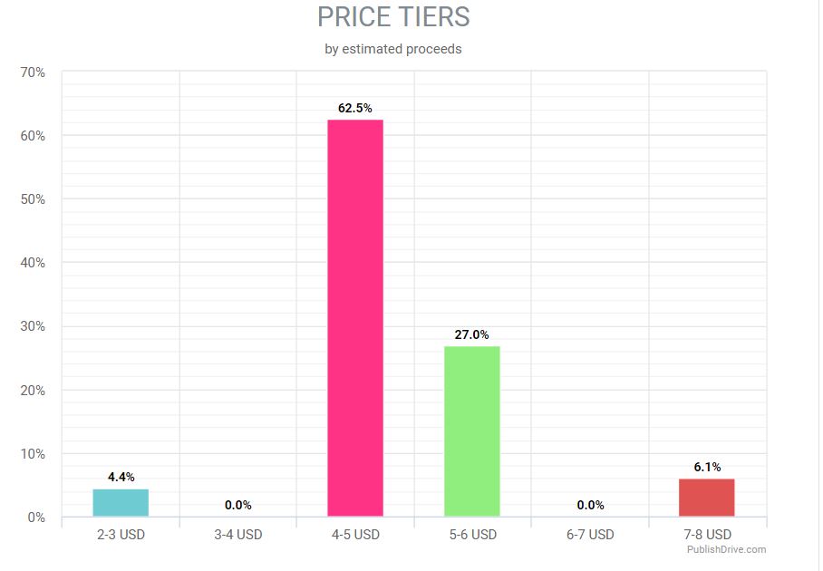 OverDrive Sales