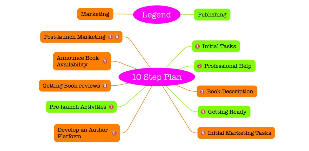 business plan for self publishing